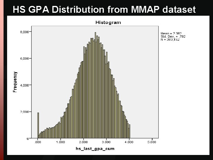 HS GPA Distribution from MMAP dataset HS GPA Distribution from MMAP dataset