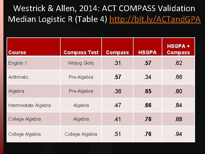 Westrick & Allen, 2014: ACT COMPASS Validation Median Logistic R (Table 4) http: //bit. Westrick & Allen, 2014: ACT COMPASS Validation Median Logistic R (Table 4) http: //bit.