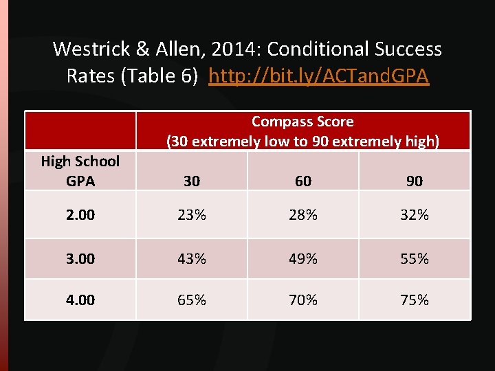 Westrick & Allen, 2014: Conditional Success Rates (Table 6) http: //bit. ly/ACTand. GPA High Westrick & Allen, 2014: Conditional Success Rates (Table 6) http: //bit. ly/ACTand. GPA High