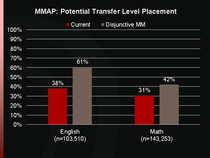 MMAP: Potential Transfer Level Placement Current 100% Disjunctive MM 90% 80% 70% 61% 60% MMAP: Potential Transfer Level Placement Current 100% Disjunctive MM 90% 80% 70% 61% 60%