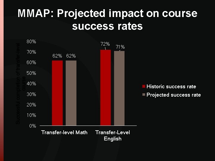Successful completion of transfer-level course MMAP: Projected impact on course success rates 80% 72% Successful completion of transfer-level course MMAP: Projected impact on course success rates 80% 72%