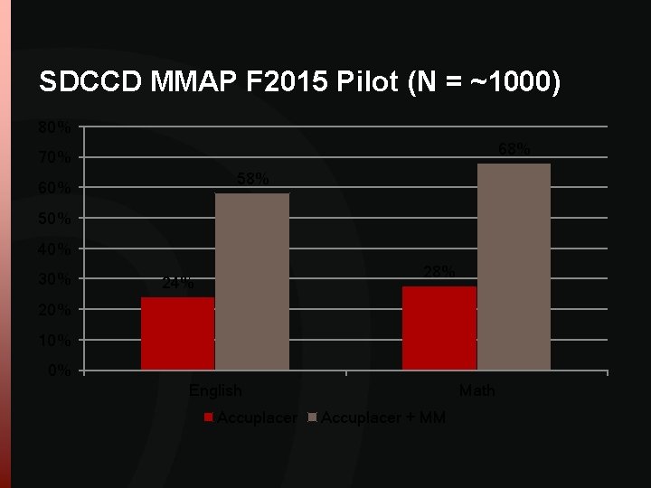 SDCCD MMAP F 2015 Pilot (N = ~1000) 80% 68% 70% 58% 60% 50% SDCCD MMAP F 2015 Pilot (N = ~1000) 80% 68% 70% 58% 60% 50%