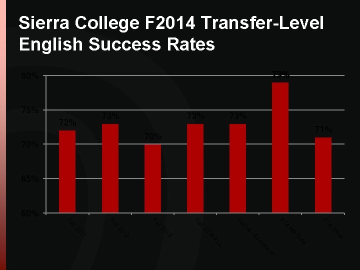 Sierra College F 2014 Transfer-Level English Success Rates 79% 80% 75% 72% 73% 73% Sierra College F 2014 Transfer-Level English Success Rates 79% 80% 75% 72% 73% 73%