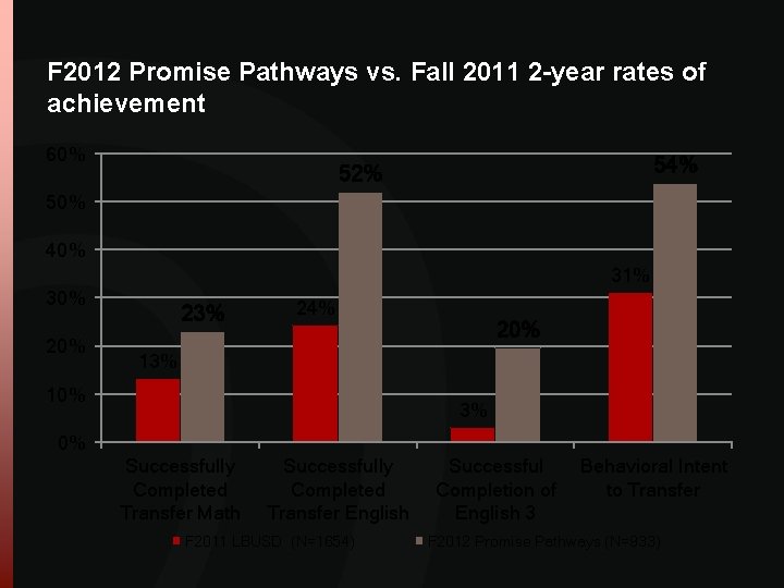 F 2012 Promise Pathways vs. Fall 2011 2 -year rates of achievement 60% 54% F 2012 Promise Pathways vs. Fall 2011 2 -year rates of achievement 60% 54%