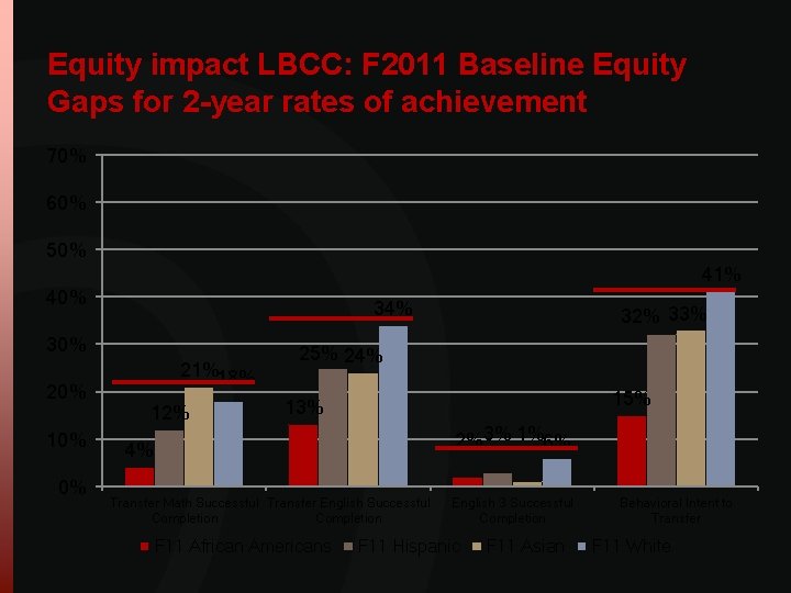 Equity impact LBCC: F 2011 Baseline Equity Gaps for 2 -year rates of achievement Equity impact LBCC: F 2011 Baseline Equity Gaps for 2 -year rates of achievement