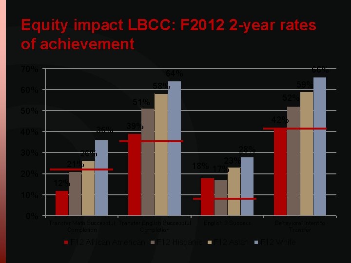 Equity impact LBCC: F 2012 2 -year rates of achievement 70% 60% 36% 40% Equity impact LBCC: F 2012 2 -year rates of achievement 70% 60% 36% 40%