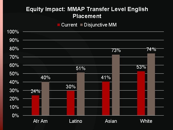 Equity Impact: MMAP Transfer Level English Placement Current Disjunctive MM 100% 90% 80% 74% Equity Impact: MMAP Transfer Level English Placement Current Disjunctive MM 100% 90% 80% 74%