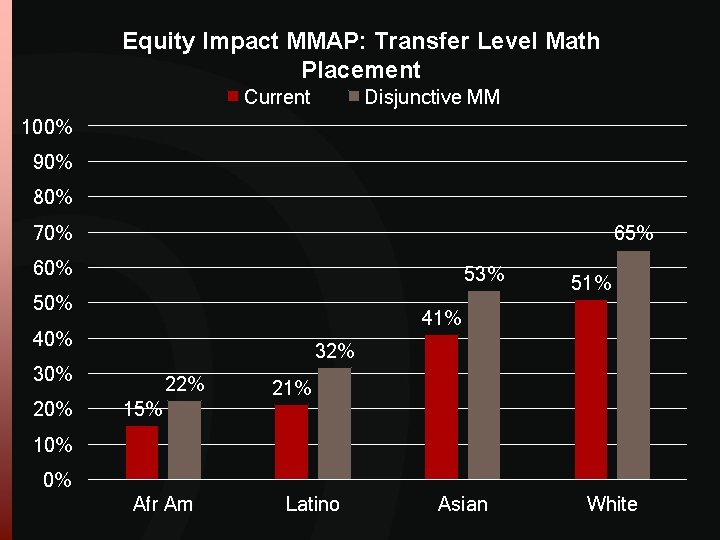 Equity Impact MMAP: Transfer Level Math Placement Current Disjunctive MM 100% 90% 80% 70% Equity Impact MMAP: Transfer Level Math Placement Current Disjunctive MM 100% 90% 80% 70%