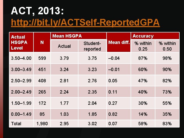 ACT, 2013: http: //bit. ly/ACTSelf-Reported. GPA Actual HSGPA Level Mean HSGPA N Accuracy Actual ACT, 2013: http: //bit. ly/ACTSelf-Reported. GPA Actual HSGPA Level Mean HSGPA N Accuracy Actual