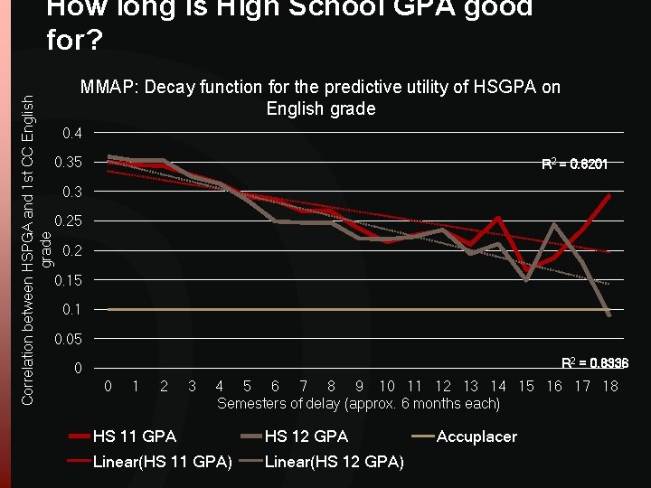 Correlation between HSPGA and 1 st CC English grade How long is High School Correlation between HSPGA and 1 st CC English grade How long is High School