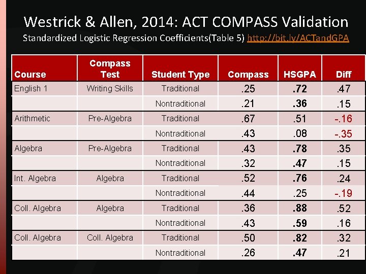 Westrick & Allen, 2014: ACT COMPASS Validation Standardized Logistic Regression Coefficients(Table 5) http: //bit. Westrick & Allen, 2014: ACT COMPASS Validation Standardized Logistic Regression Coefficients(Table 5) http: //bit.