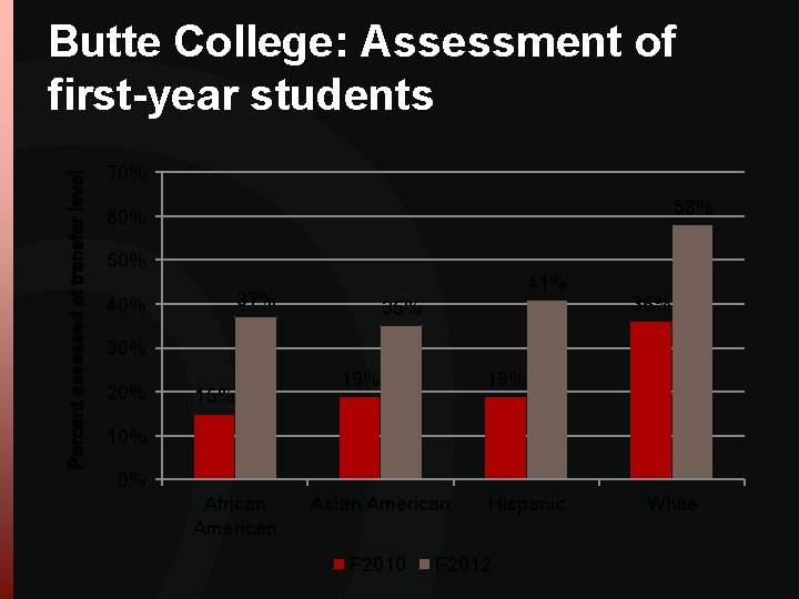 Percent assessed at transfer level Butte College: Assessment of first-year students 70% 58% 60% Percent assessed at transfer level Butte College: Assessment of first-year students 70% 58% 60%