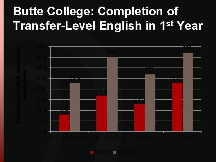 Percent successfully completing transfer level Butte College: Completion of Transfer-Level English in 1 st Percent successfully completing transfer level Butte College: Completion of Transfer-Level English in 1 st