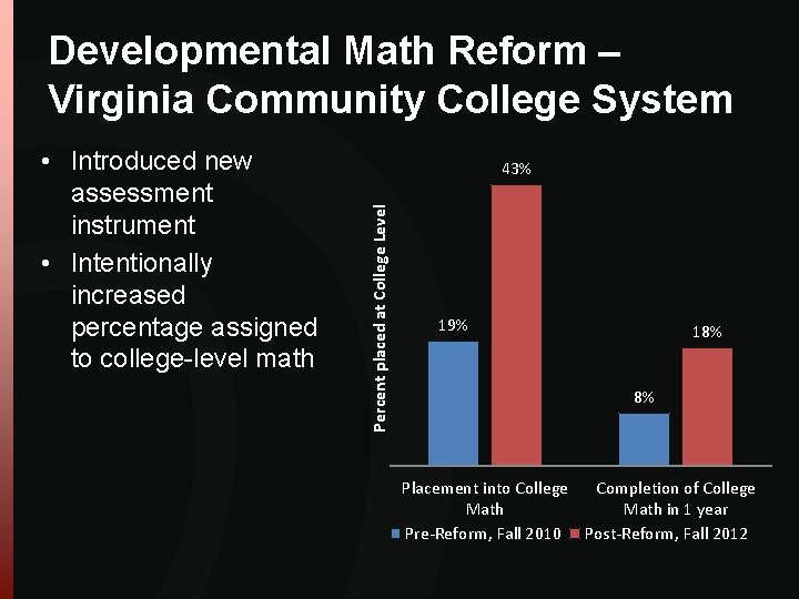 Developmental Math Reform – Virginia Community College System 43% Percent placed at College Level Developmental Math Reform – Virginia Community College System 43% Percent placed at College Level