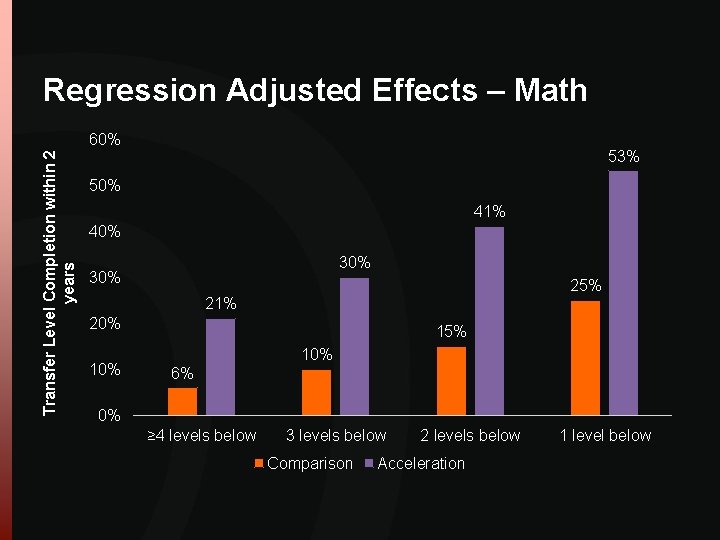 Regression Adjusted Effects – Math Transfer Level Completion within 2 years 60% 53% 50% Regression Adjusted Effects – Math Transfer Level Completion within 2 years 60% 53% 50%