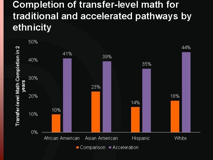 Completion of transfer-level math for traditional and accelerated pathways by ethnicity Transfer-level Math Completion Completion of transfer-level math for traditional and accelerated pathways by ethnicity Transfer-level Math Completion