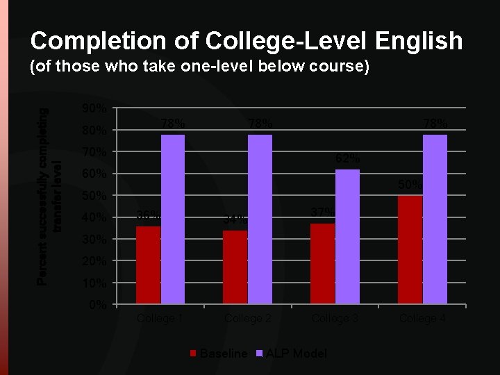 Completion of College-Level English Percent successfully completing transfer level (of those who take one-level Completion of College-Level English Percent successfully completing transfer level (of those who take one-level