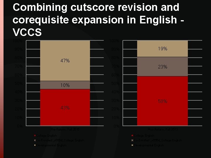 Combining cutscore revision and corequisite expansion in English VCCS 100% 90% 80% 47% 80% Combining cutscore revision and corequisite expansion in English VCCS 100% 90% 80% 47% 80%