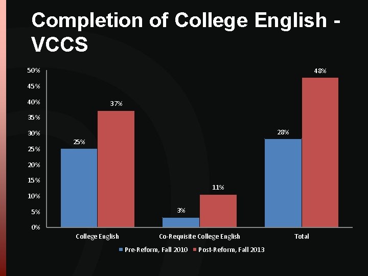 Completion of College English VCCS 50% 48% 45% 40% 37% 35% 30% 25% 28% Completion of College English VCCS 50% 48% 45% 40% 37% 35% 30% 25% 28%