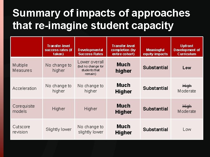 Summary of impacts of approaches that re-imagine student capacity Transfer-level success rates (if taken) Summary of impacts of approaches that re-imagine student capacity Transfer-level success rates (if taken)