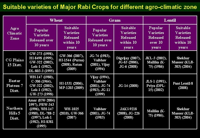 Suitable varieties of Major Rabi Crops for different agro-climatic zone Wheat Gram Lentil Popular