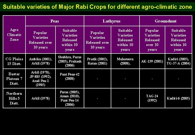 Suitable varieties of Major Rabi Crops for different agro-climatic zone Peas Agro Climatic Zone