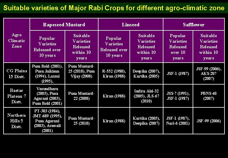Suitable varieties of Major Rabi Crops for different agro-climatic zone Rapeseed Mustard Agro Climatic