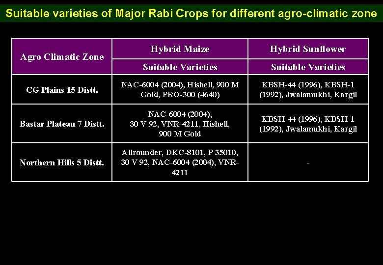 Suitable varieties of Major Rabi Crops for different agro-climatic zone Hybrid Maize Hybrid Sunflower