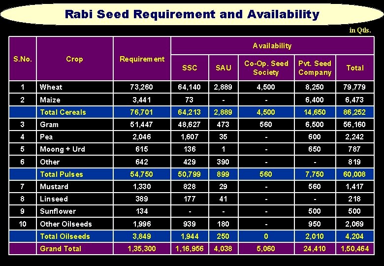 Rabi Seed Requirement and Availability in Qtls. Availability S. No. Crop Requirement SSC SAU