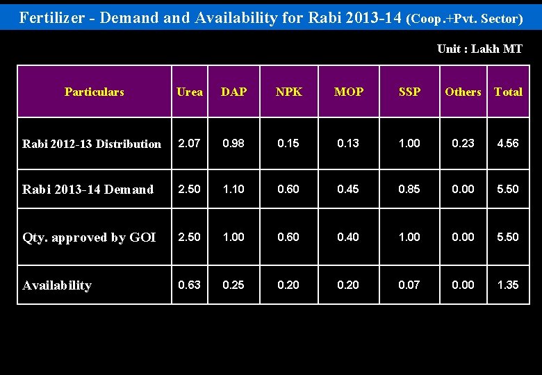 Fertilizer - Demand Availability for Rabi 2013 -14 (Coop. +Pvt. Sector) Unit : Lakh