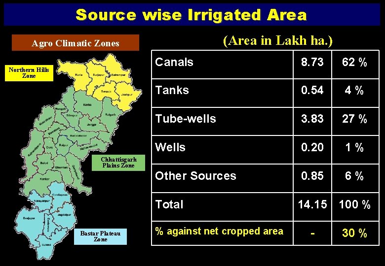 Source wise Irrigated Area (Area in Lakh ha. ) Agro Climatic Zones Northern Hills