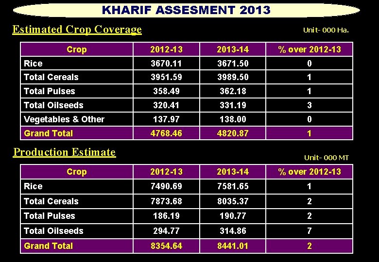 KHARIF ASSESMENT 2013 Estimated Crop Coverage Crop Unit- 000 Ha. 2012 -13 2013 -14