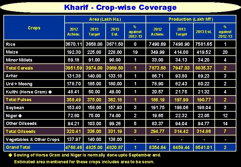 Kharif - Crop-wise Coverage Area (Lakh Ha. ) Crops 2012 Achiev. 2013 Target 2013