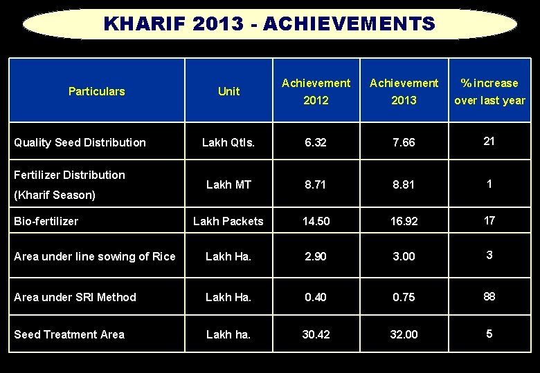 KHARIF 2013 - ACHIEVEMENTS Achievement % increase 2012 2013 over last year Lakh Qtls.