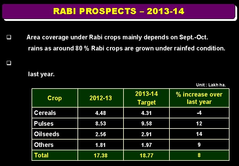 RABI PROSPECTS – 2013 -14 q Area coverage under Rabi crops mainly depends on