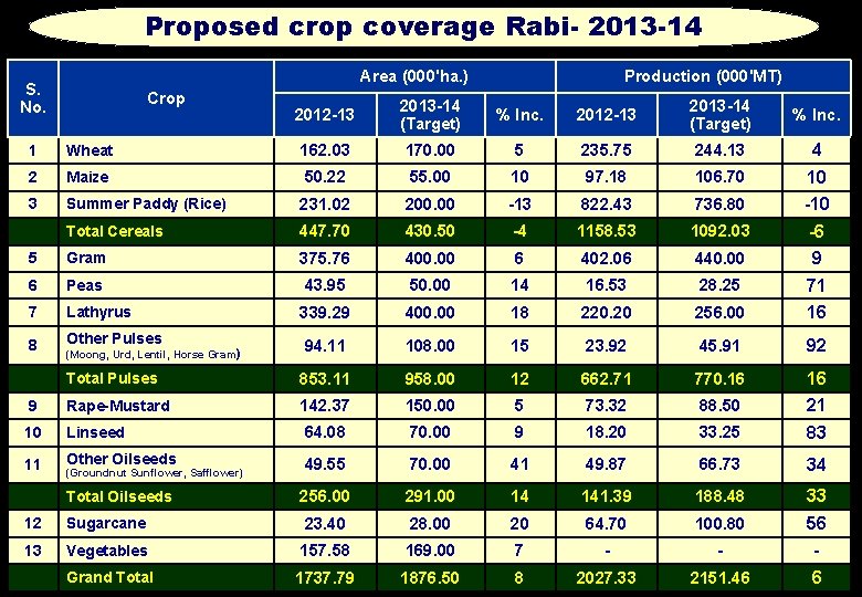 Proposed crop coverage Rabi- 2013 -14 Area (000'ha. ) S. No. Crop Production (000'MT)