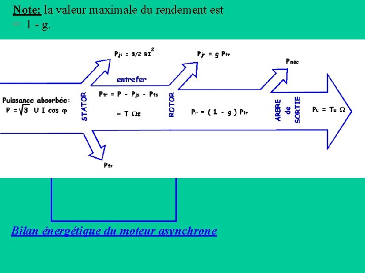 Note: la valeur maximale du rendement est = 1 - g. Bilan énergétique du