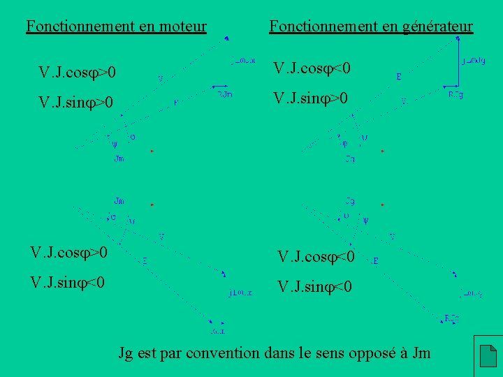 Fonctionnement en moteur Fonctionnement en générateur V. J. cosj>0 V. J. cosj<0 V. J.