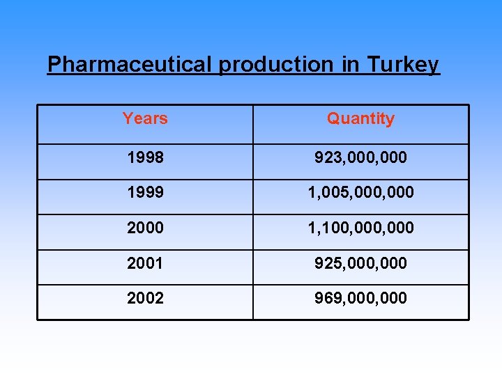 Pharmaceutical production in Turkey Years Quantity 1998 923, 000 1999 1, 005, 000 2000