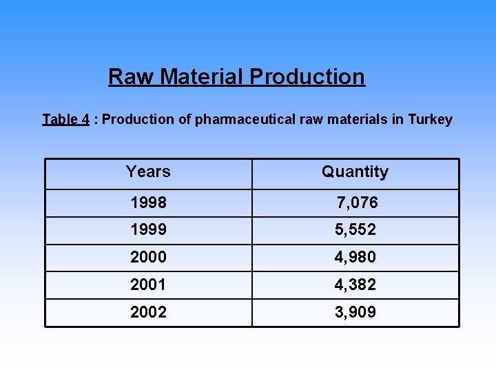 Raw Material Production Table 4 : Production of pharmaceutical raw materials in Turkey Years