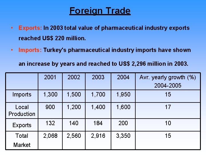 Foreign Trade • Exports: In 2003 total value of pharmaceutical industry exports reached US$