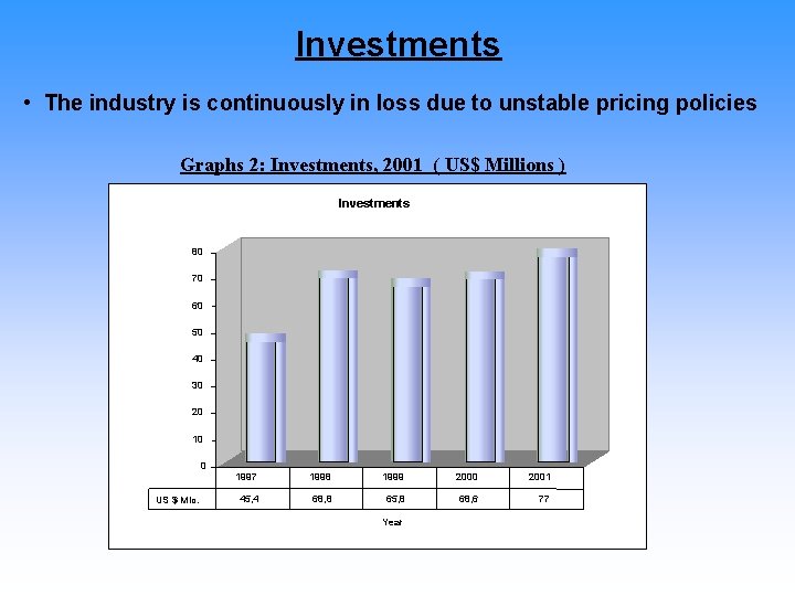 Investments • The industry is continuously in loss due to unstable pricing policies Graphs