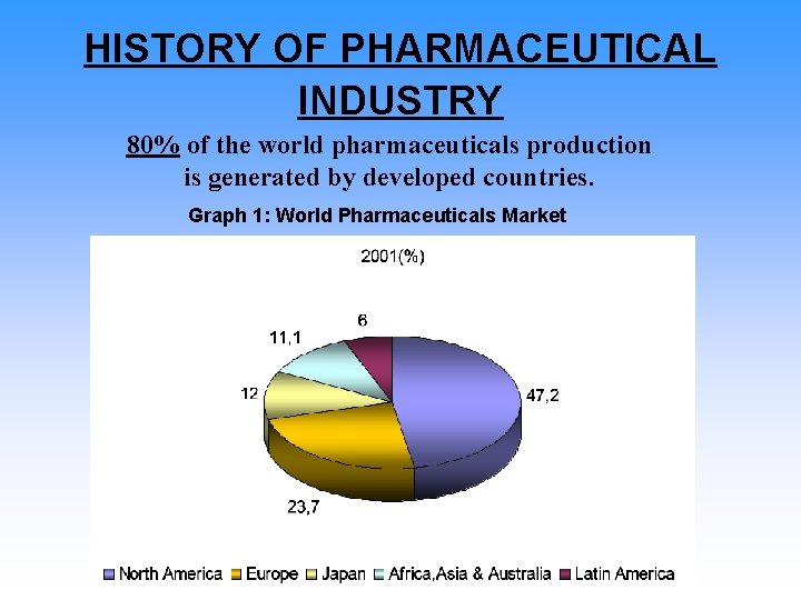 HISTORY OF PHARMACEUTICAL INDUSTRY 80% of the world pharmaceuticals production is generated by developed
