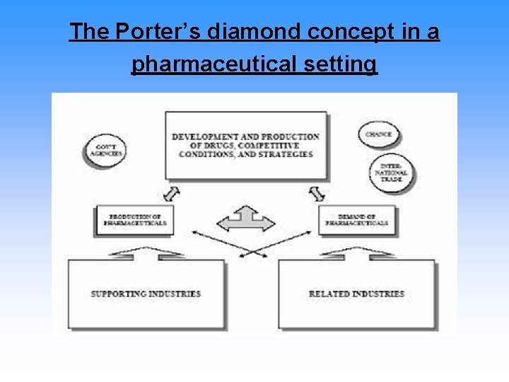 The Porter’s diamond concept in a pharmaceutical setting 