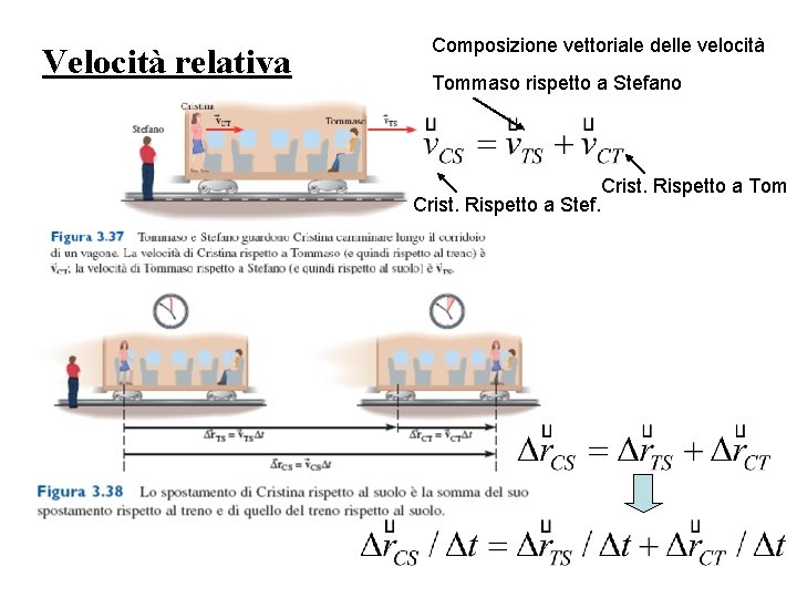 Velocità relativa Composizione vettoriale delle velocità Tommaso rispetto a Stefano Crist. Rispetto a Tom