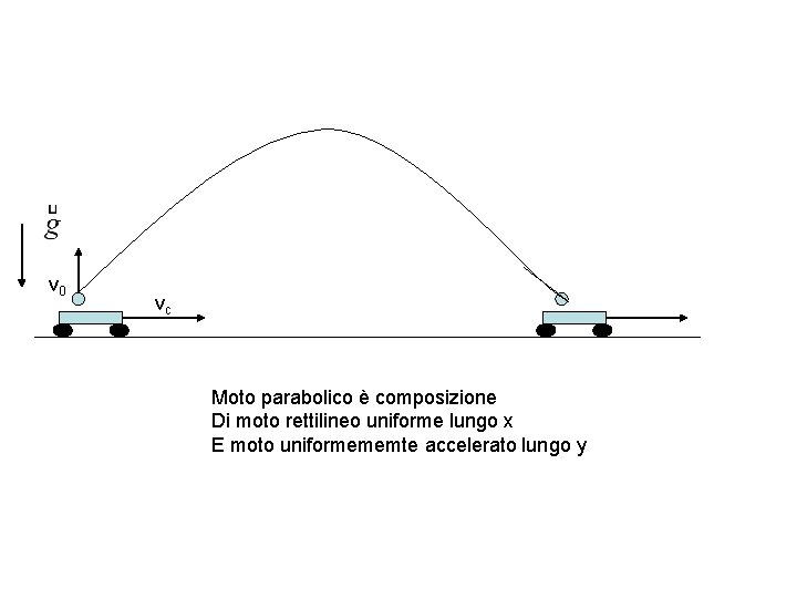 v 0 vc Moto parabolico è composizione Di moto rettilineo uniforme lungo x E