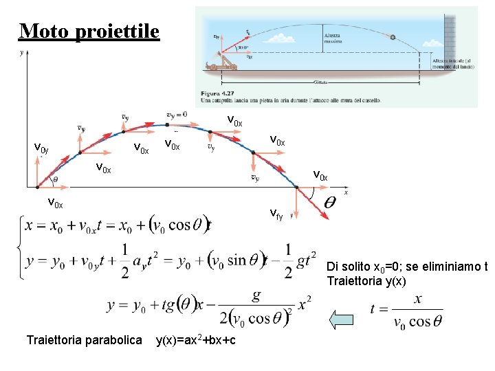 Moto proiettile v 0 x v 0 y v 0 x v 0 x