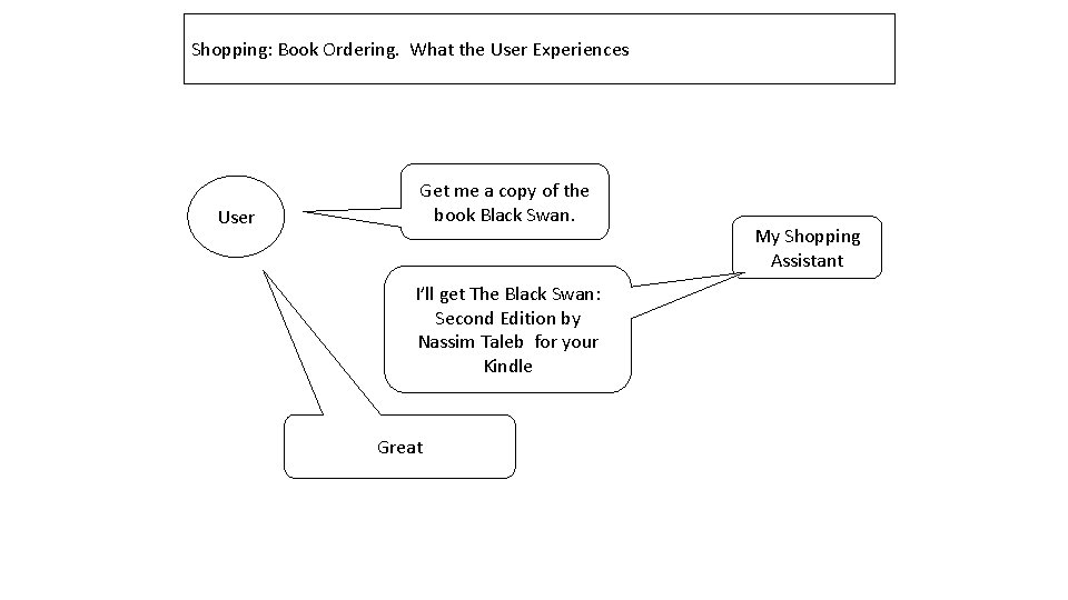 Shopping: Book Ordering. What the User Experiences User Get me a copy of the