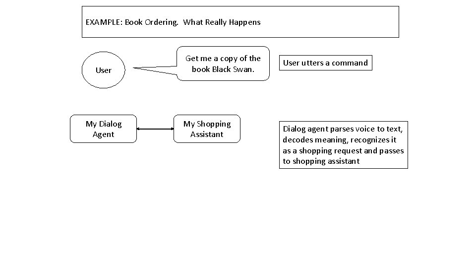 EXAMPLE: Book Ordering. What Really Happens User My Dialog Agent Get me a copy