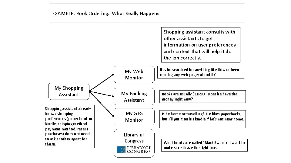 EXAMPLE: Book Ordering. What Really Happens Shopping assistant consults with other assistants to get